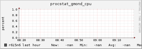r6i5n6 procstat_gmond_cpu