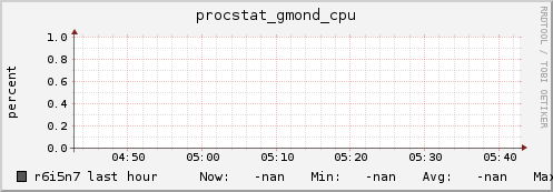 r6i5n7 procstat_gmond_cpu