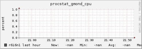 r6i6n1 procstat_gmond_cpu