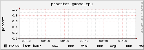 r6i6n1 procstat_gmond_cpu