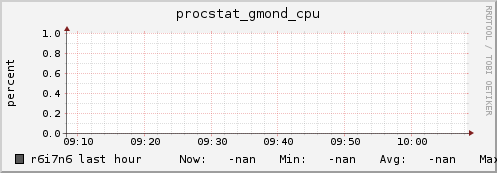 r6i7n6 procstat_gmond_cpu