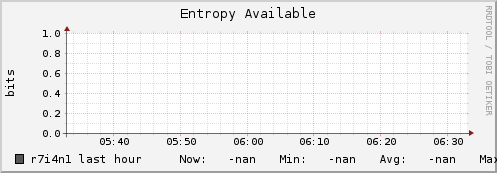 r7i4n1 entropy_avail