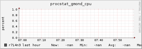 r7i4n3 procstat_gmond_cpu