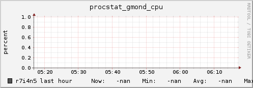r7i4n5 procstat_gmond_cpu
