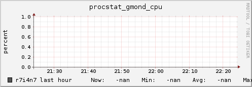 r7i4n7 procstat_gmond_cpu