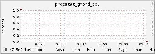 r7i5n0 procstat_gmond_cpu