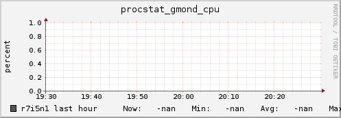 r7i5n1 procstat_gmond_cpu