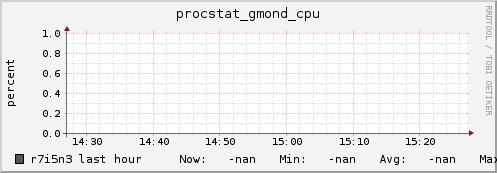 r7i5n3 procstat_gmond_cpu