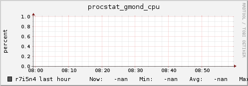 r7i5n4 procstat_gmond_cpu