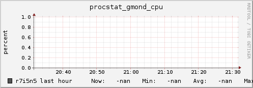 r7i5n5 procstat_gmond_cpu