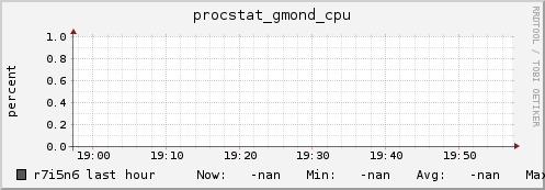 r7i5n6 procstat_gmond_cpu