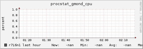 r7i6n1 procstat_gmond_cpu
