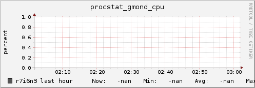 r7i6n3 procstat_gmond_cpu
