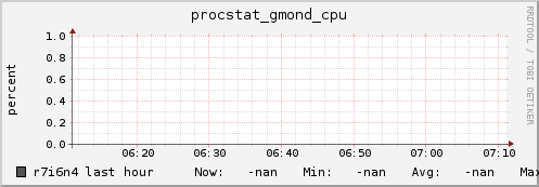 r7i6n4 procstat_gmond_cpu