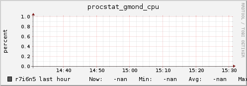 r7i6n5 procstat_gmond_cpu