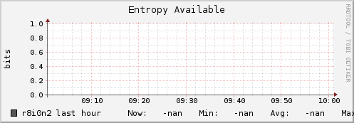 r8i0n2 entropy_avail