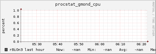 r8i0n3 procstat_gmond_cpu