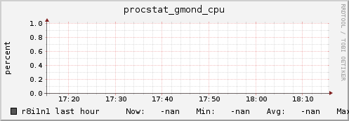r8i1n1 procstat_gmond_cpu