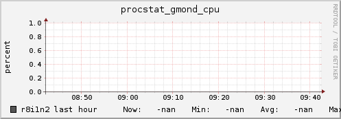 r8i1n2 procstat_gmond_cpu