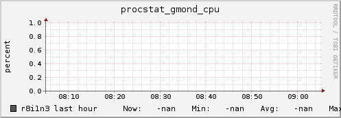 r8i1n3 procstat_gmond_cpu