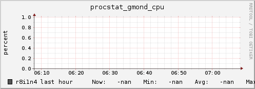 r8i1n4 procstat_gmond_cpu