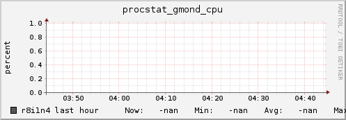 r8i1n4 procstat_gmond_cpu