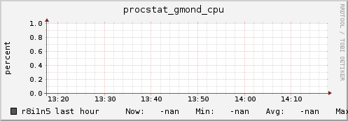 r8i1n5 procstat_gmond_cpu