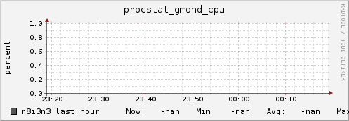 r8i3n3 procstat_gmond_cpu
