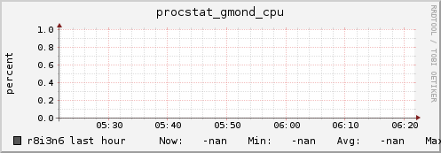 r8i3n6 procstat_gmond_cpu