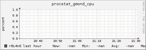 r8i4n6 procstat_gmond_cpu
