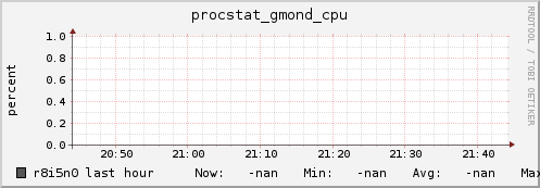 r8i5n0 procstat_gmond_cpu