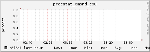 r8i5n1 procstat_gmond_cpu