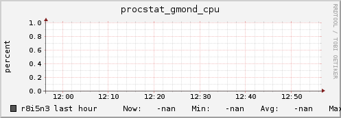 r8i5n3 procstat_gmond_cpu