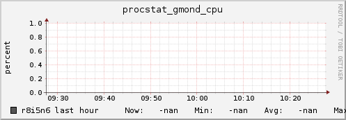 r8i5n6 procstat_gmond_cpu