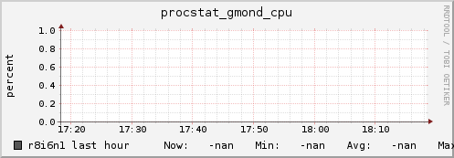 r8i6n1 procstat_gmond_cpu