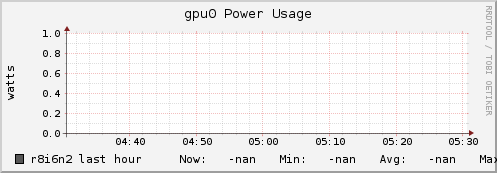 r8i6n2 gpu0_power_usage