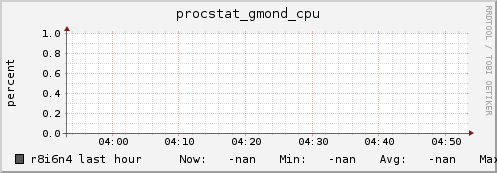 r8i6n4 procstat_gmond_cpu