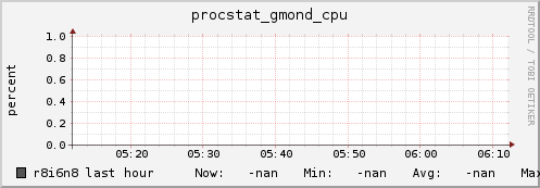 r8i6n8 procstat_gmond_cpu